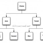 This is a diagram of nested logit mode choice.