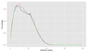 This is a comparison of distance.  The red line is the new model, the blue and green are two different years of the old model.