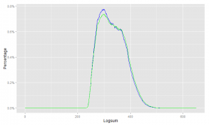 These are the logsums from the old model.  Notice that the curve allows for some variation.