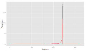 These are the logsums in the new model.  This is a problem because of that 'spike'.