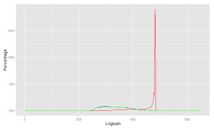 I put all the logsums on this, notice how the curve for the old model is dwarfed by the spike in the new model.  This is bad.