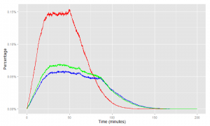 This is a comparison of zone-to-zone times.  The red line is the new model, the blue and green are different years of the old model.