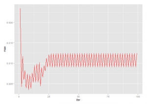 This is the mean absolute error in percentage of observed trips to modeled trips in distribution.  