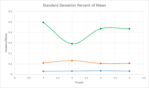 I looked at the standard deviation as well, but variance looks better to me.