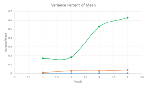 This is the variance compared to the mean. Note that the colors are the same as on the input sheet. The green line (which had the largest random scatter component) is way high compared to the other two, which are much more centralized around the mean.